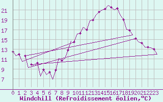 Courbe du refroidissement olien pour Zaragoza / Aeropuerto