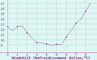 Courbe du refroidissement olien pour Northolt