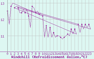 Courbe du refroidissement olien pour Platform K13-A