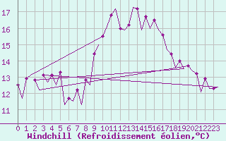 Courbe du refroidissement olien pour Frankfort (All)