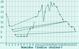 Courbe de l'humidex pour Madrid / Barajas (Esp)