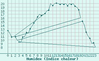 Courbe de l'humidex pour Holzdorf