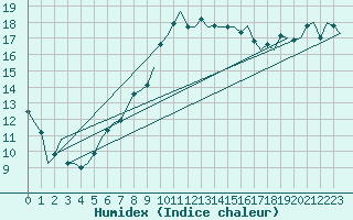 Courbe de l'humidex pour Lechfeld