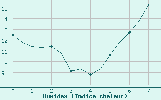 Courbe de l'humidex pour Maastricht / Zuid Limburg (PB)