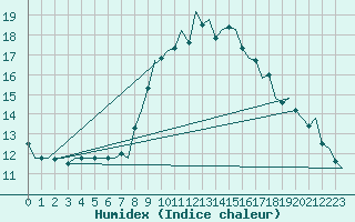 Courbe de l'humidex pour Eindhoven (PB)