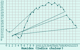 Courbe de l'humidex pour Wunstorf