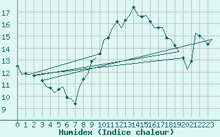 Courbe de l'humidex pour Leconfield