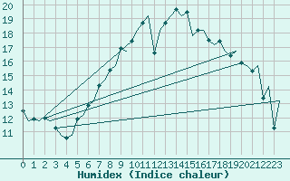 Courbe de l'humidex pour London / Heathrow (UK)