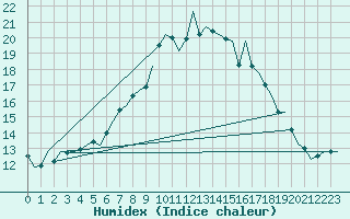 Courbe de l'humidex pour Dublin (Ir)