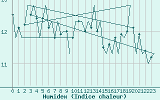 Courbe de l'humidex pour Haugesund / Karmoy