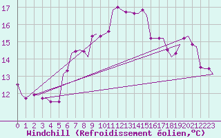 Courbe du refroidissement olien pour Rhodes Airport