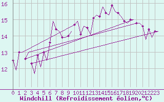 Courbe du refroidissement olien pour Platform J6-a Sea