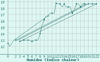 Courbe de l'humidex pour Olbia / Costa Smeralda