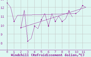 Courbe du refroidissement olien pour Rost Flyplass