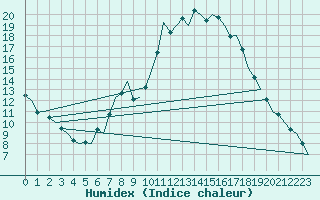 Courbe de l'humidex pour Schaffen (Be)