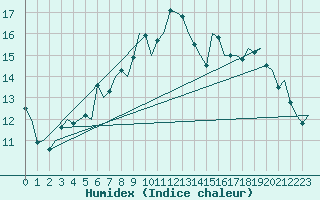 Courbe de l'humidex pour Lulea / Kallax