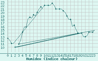 Courbe de l'humidex pour Mineral'Nye Vody