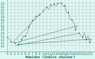 Courbe de l'humidex pour Vilnius