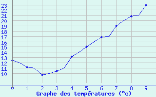 Courbe de tempratures pour Halli