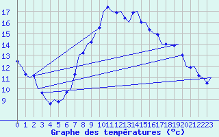 Courbe de tempratures pour Muenster / Osnabrueck