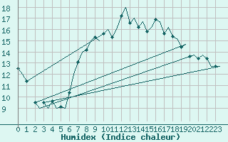 Courbe de l'humidex pour Genve (Sw)