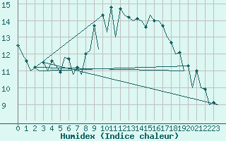 Courbe de l'humidex pour San Sebastian (Esp)