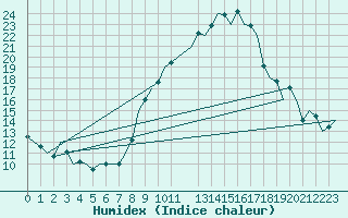 Courbe de l'humidex pour Bardenas Reales