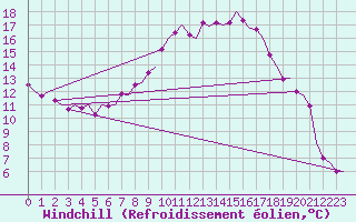 Courbe du refroidissement olien pour Laupheim