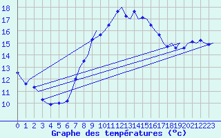 Courbe de tempratures pour Vlieland