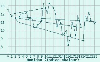 Courbe de l'humidex pour De Kooy