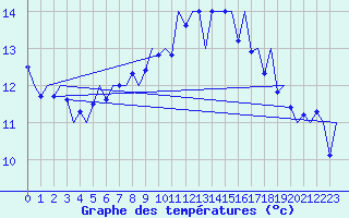 Courbe de tempratures pour Tiree