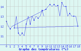 Courbe de tempratures pour Rost Flyplass