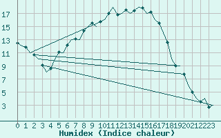 Courbe de l'humidex pour Vrsac