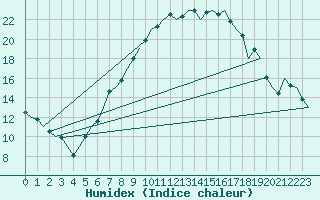 Courbe de l'humidex pour Laupheim