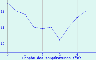 Courbe de tempratures pour Borlange