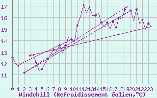 Courbe du refroidissement olien pour Gerona (Esp)