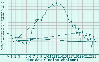 Courbe de l'humidex pour Craiova