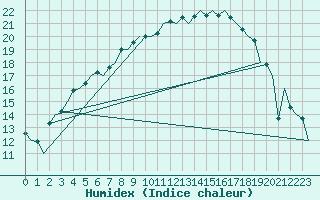 Courbe de l'humidex pour Rovaniemi