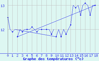 Courbe de tempratures pour Kristiansund / Kvernberget