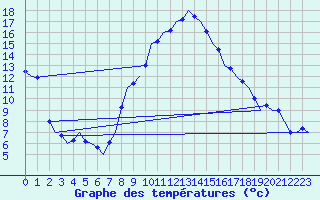 Courbe de tempratures pour Linz / Hoersching-Flughafen
