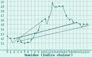 Courbe de l'humidex pour Vitoria