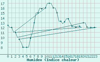 Courbe de l'humidex pour Cagliari / Elmas