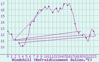 Courbe du refroidissement olien pour Klagenfurt-Flughafen
