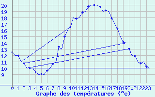 Courbe de tempratures pour Niederstetten