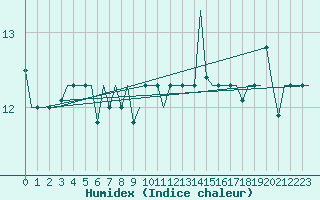 Courbe de l'humidex pour Milan (It)