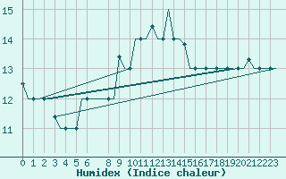 Courbe de l'humidex pour Karpathos Airport