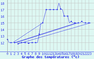 Courbe de tempratures pour Tanger Aerodrome