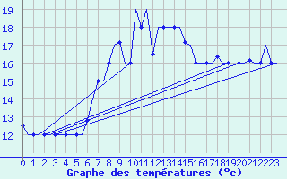 Courbe de tempratures pour Paphos Airport