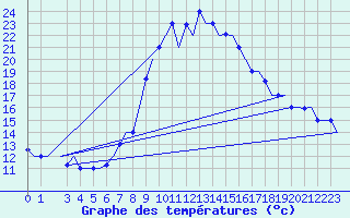 Courbe de tempratures pour Alghero