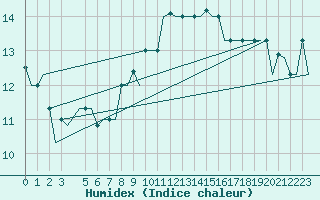 Courbe de l'humidex pour Torino / Caselle